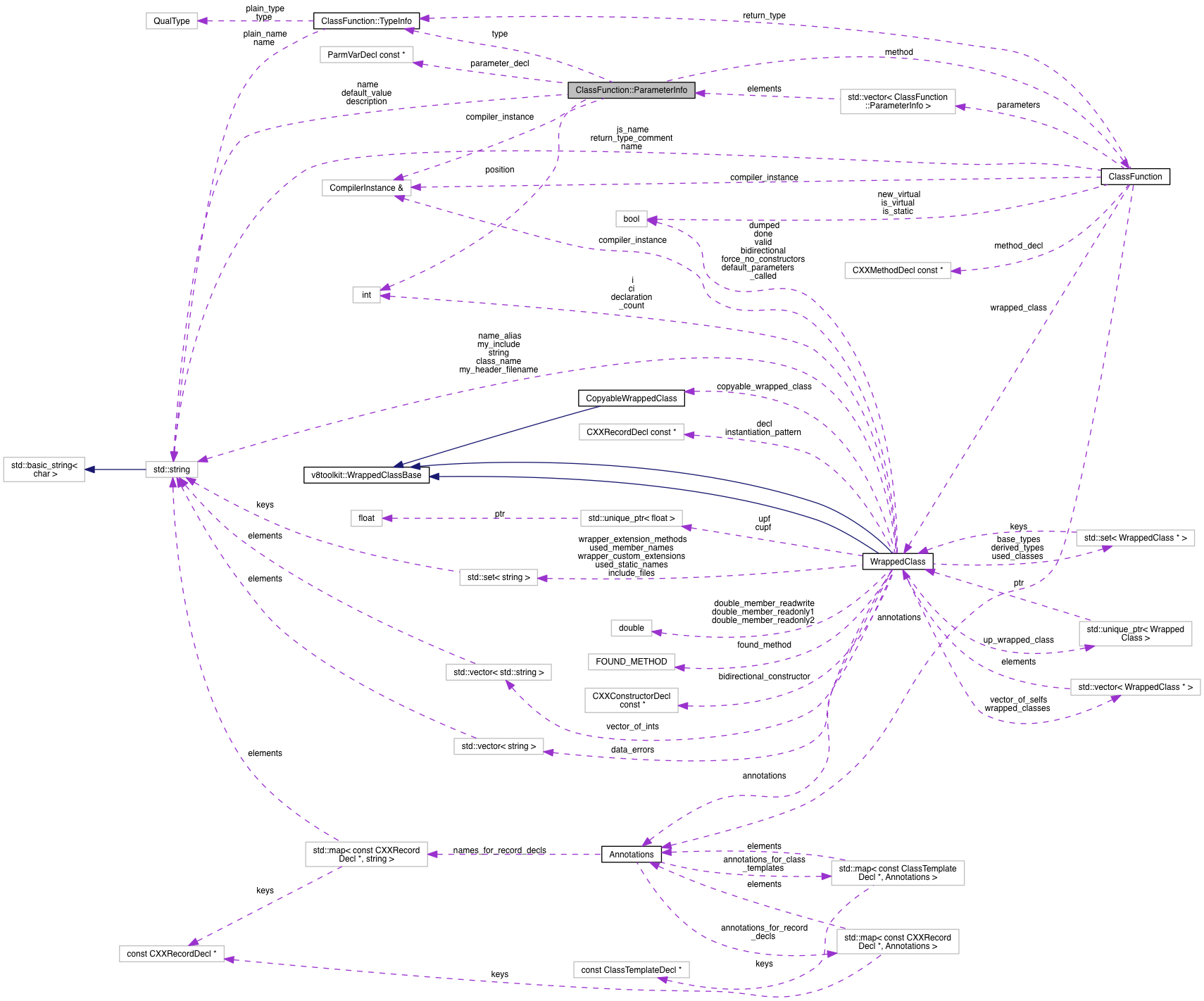 Collaboration graph