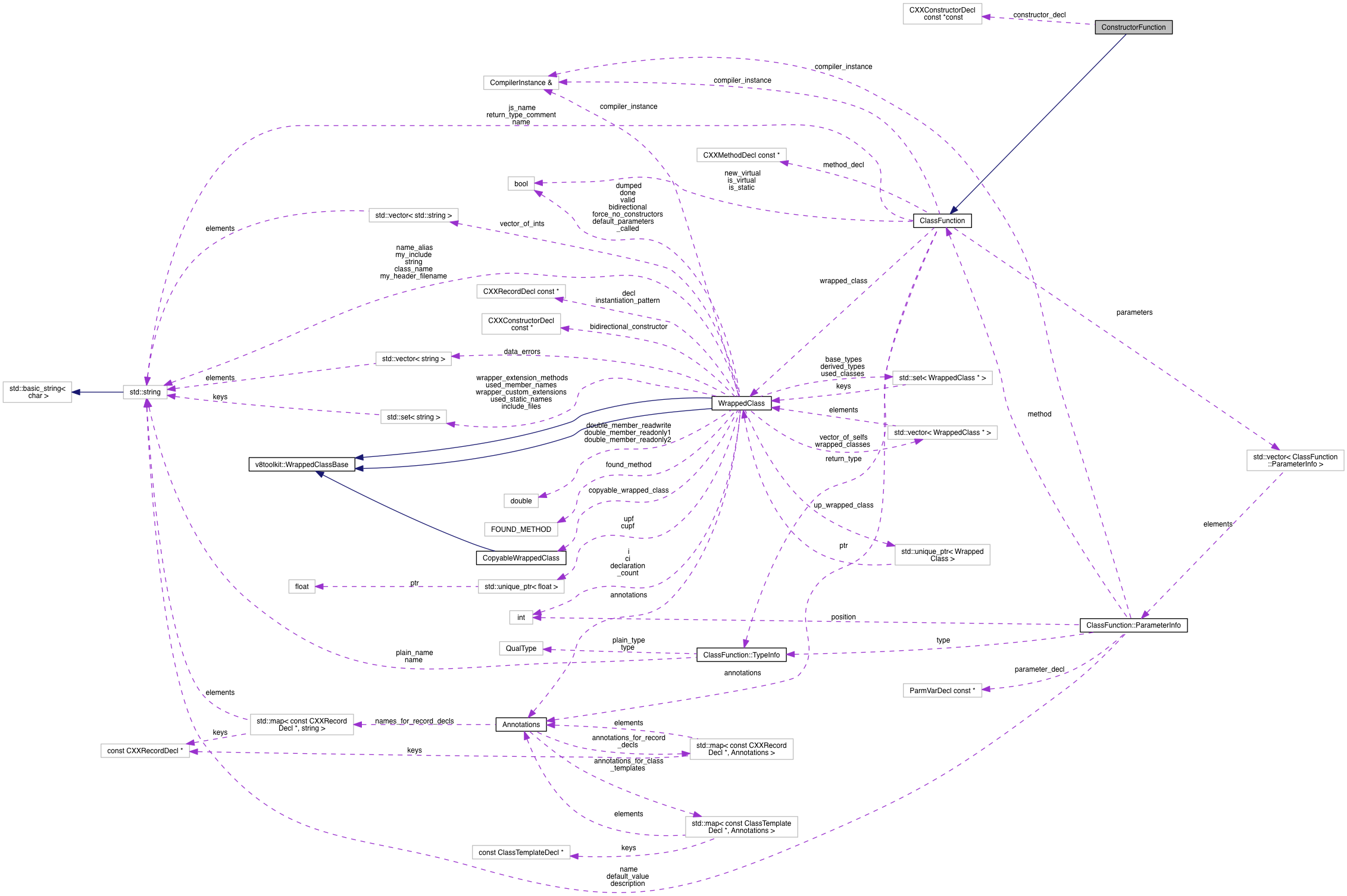 Collaboration graph