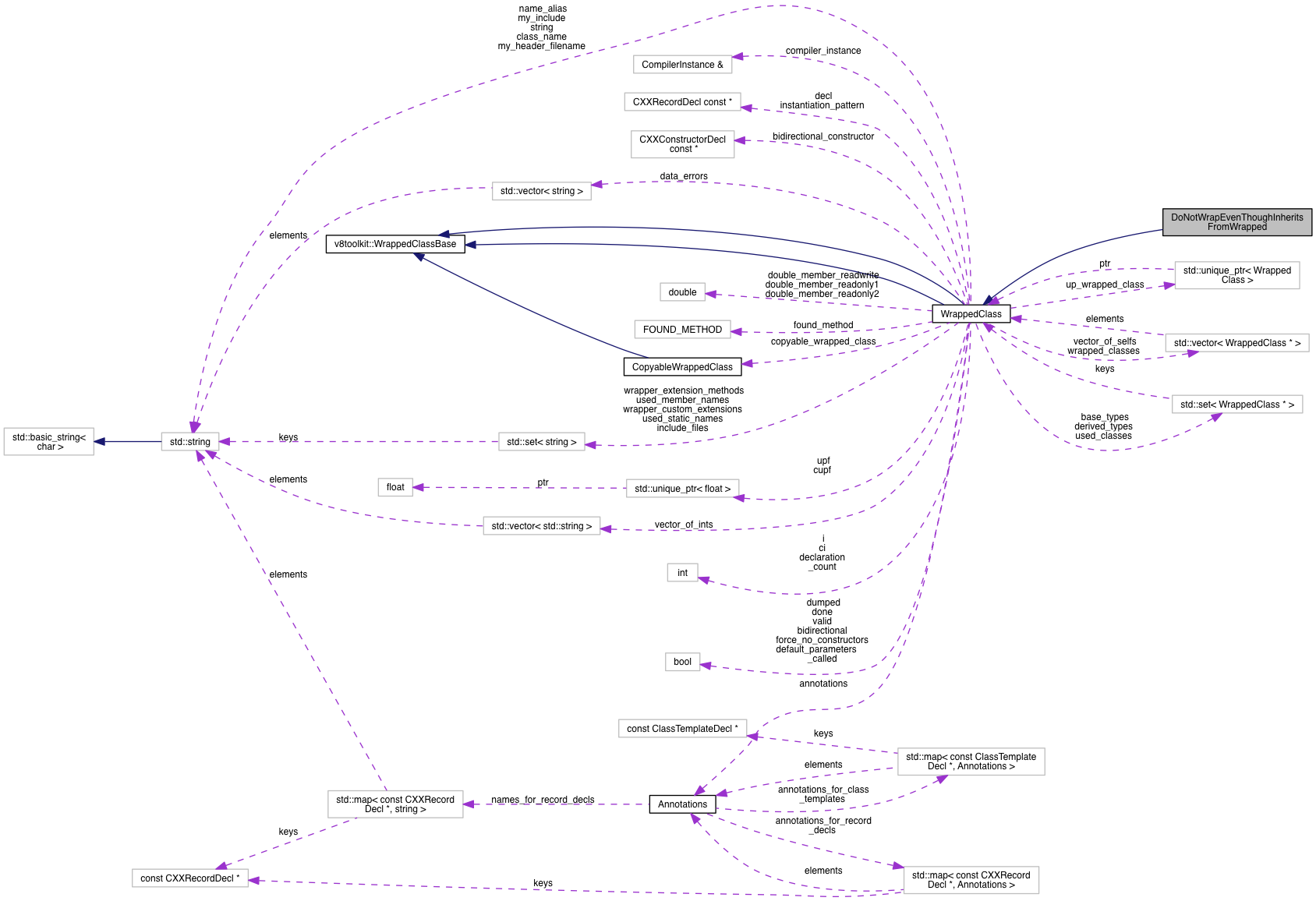 Collaboration graph