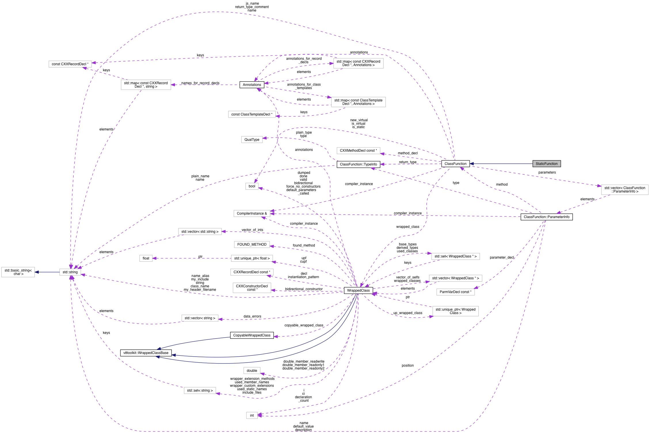 Collaboration graph