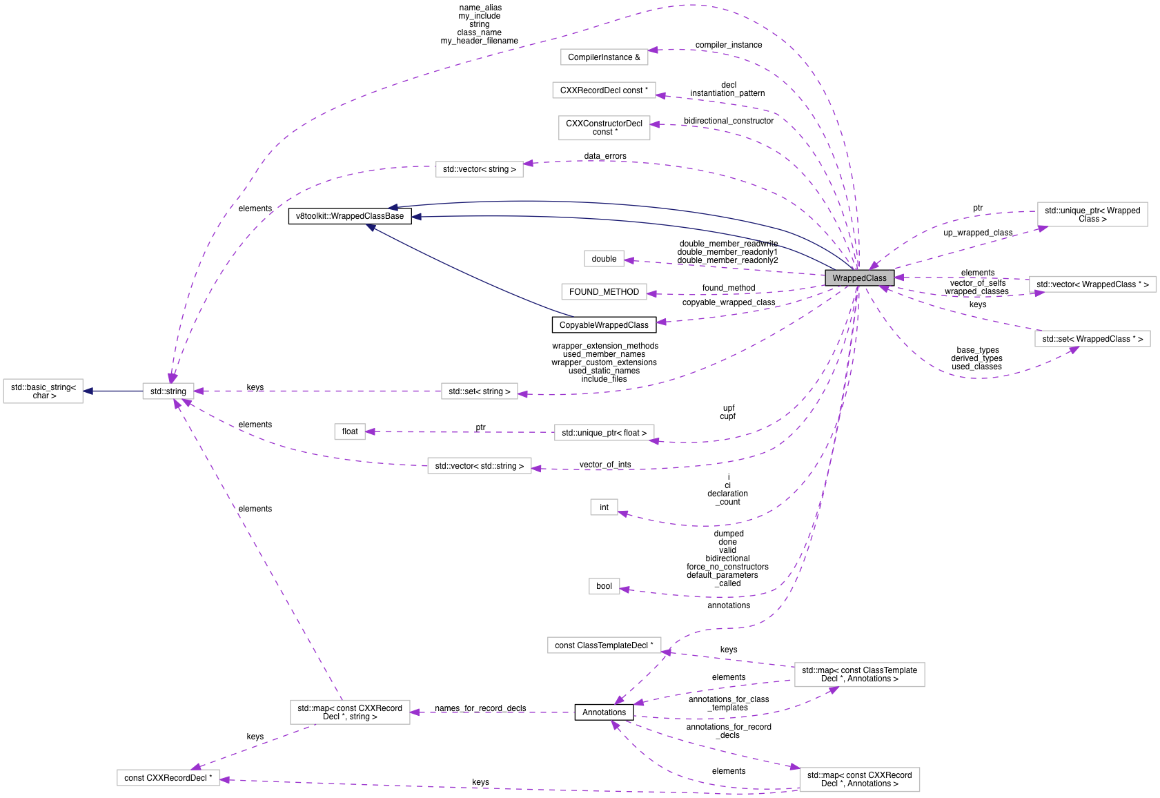 Collaboration graph