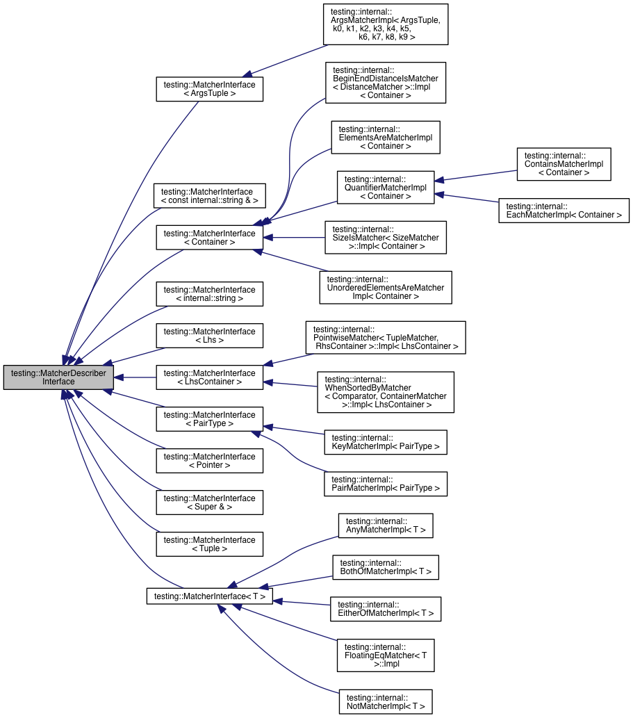 Inheritance graph