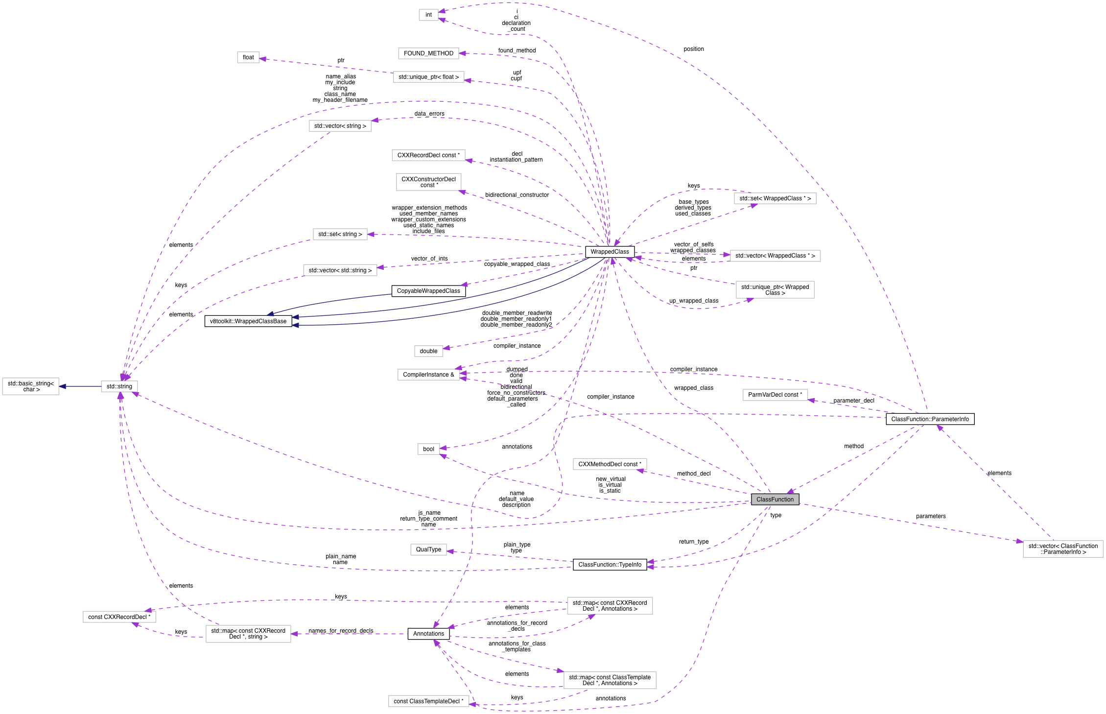 Collaboration graph