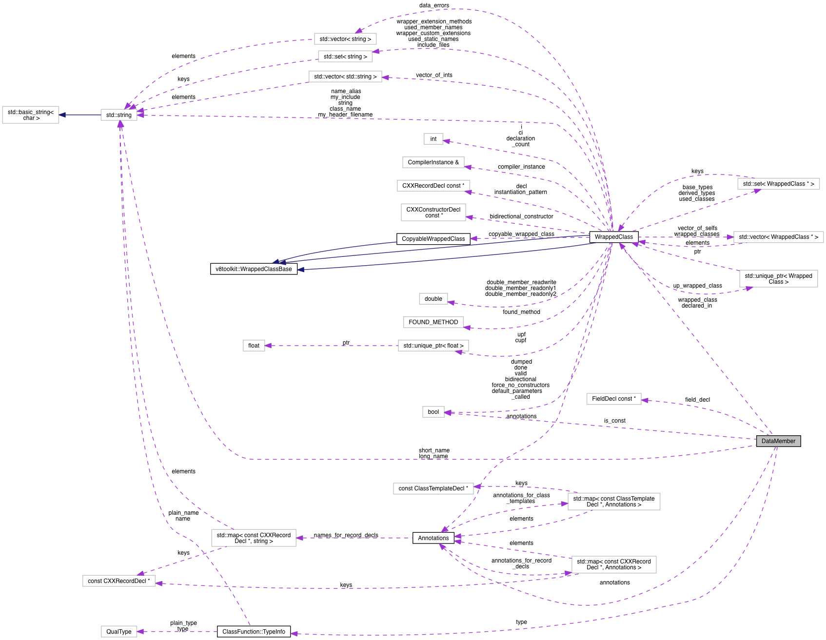 Collaboration graph